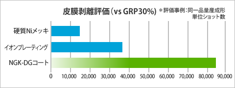 皮膜剥離評価（vs GRP30%）