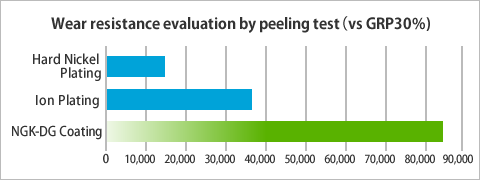 Wear resistance evaluation by peeling test（vs GRP30%)