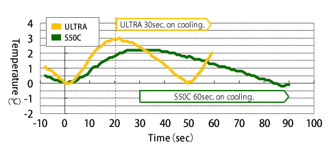 S50C 60sec. on cooling. / ULTRA 30sec. on cooling.