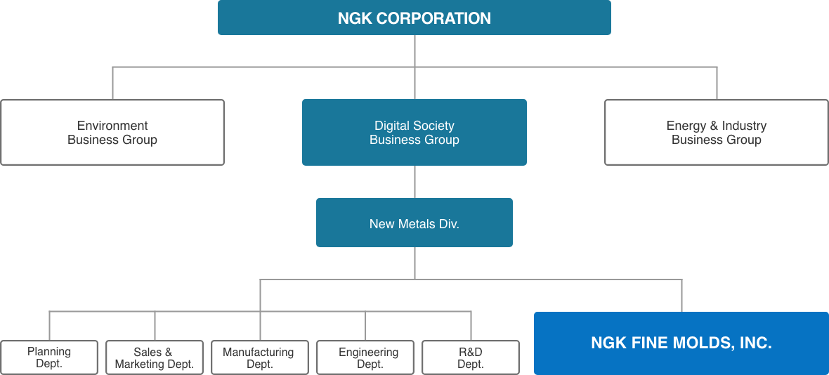 As part of the NGK Group, NGK Fine Molds Inc. belongs to the New Metals Division of the Digital Society Business Group. NGK Fine Molds Inc. stands in a line with each division of the New Metals Division such as the Planning Department, the Sales & Marketing Department, the Manufacturing Department, the Engineering Department  and the R&D Department.