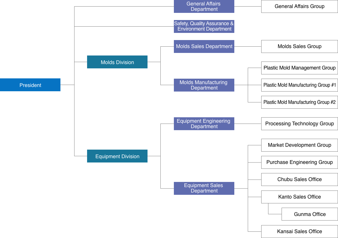 This is the organizational chart of NGK Fine Molds, Inc. The President oversees the Molds Division, Equipment Division, General Affairs Department, Safety Quality Assurance and Environment Department. The Molds Division is composed of the Molds Sales Department,  and Molds Manufacturing Department. The Molds Manufacturing Department is composed of the Plastic Mold Management Group, Plastic Mold Manufacturing Group 1 and Group 2. The Equipment Division is composed of the Equipment Engineering Department,  and Equipment Sales Department. The Equipment Engineering Department is composed of the Processing Technology Group. The Equipment Sales Department is composed of the Market Development Group, Purchase Engineering Group, Chubu Sales Office, Kanto Sales Office, Gunma Office and Kansai Sales Office. The General Affairs Department is composed of the General Affairs Group.