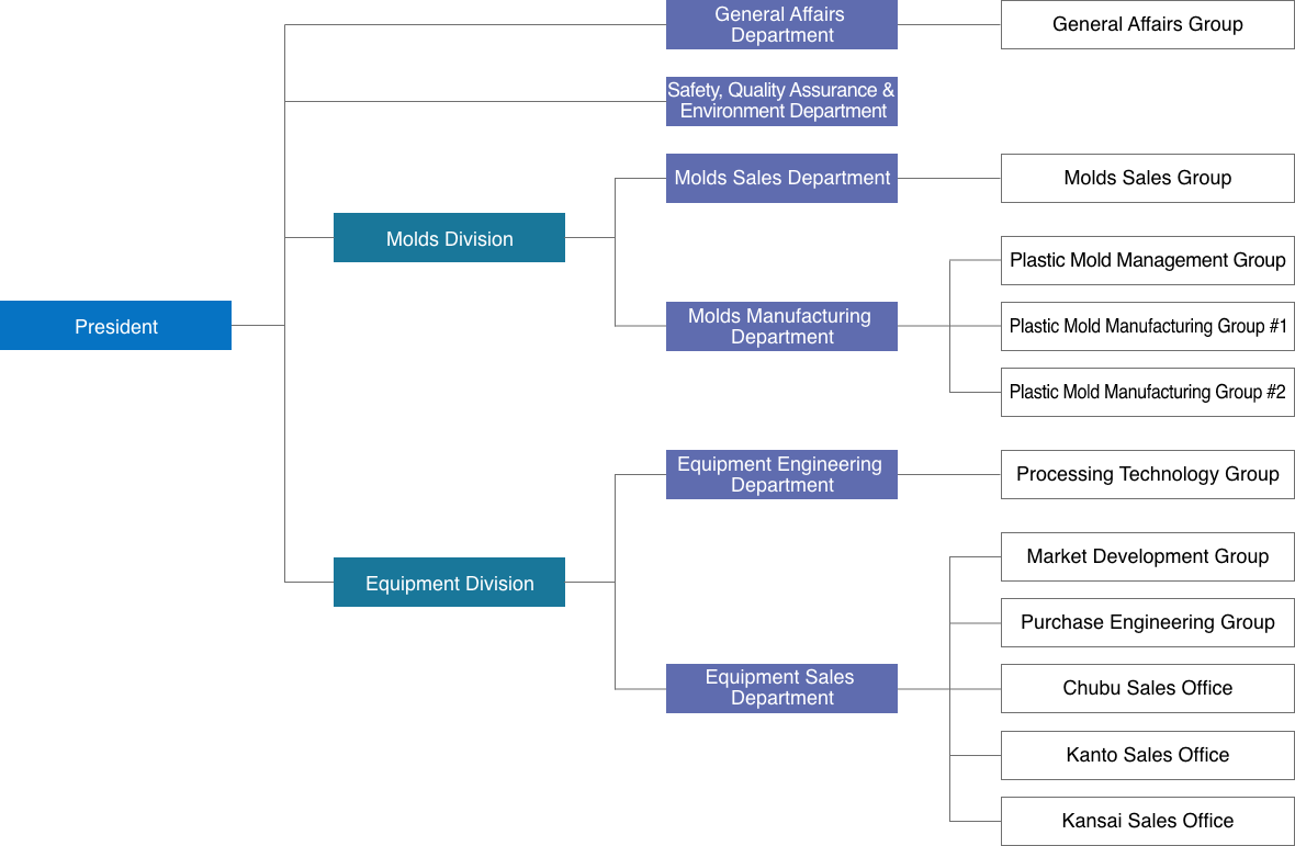 This is the organizational chart of NGK Fine Molds, Inc. The President oversees the Molds Division, Equipment Division, General Affairs Department, Safety Quality Assurance and Environment Department. The Molds Division is composed of the Molds Sales Department,  and Molds Manufacturing Department. The Molds Manufacturing Department is composed of the Plastic Mold Management Group, Plastic Mold Manufacturing Group 1 and Group 2. The Equipment Division is composed of the Equipment Engineering Department,  and Equipment Sales Department. The Equipment Engineering Department is composed of the Processing Technology Group. The Equipment Sales Department is composed of the Market Development Group, Purchase Engineering Group, Chubu Sales Office, Kanto Sales Office and Kansai Sales Office. The General Affairs Department is composed of the General Affairs Group.