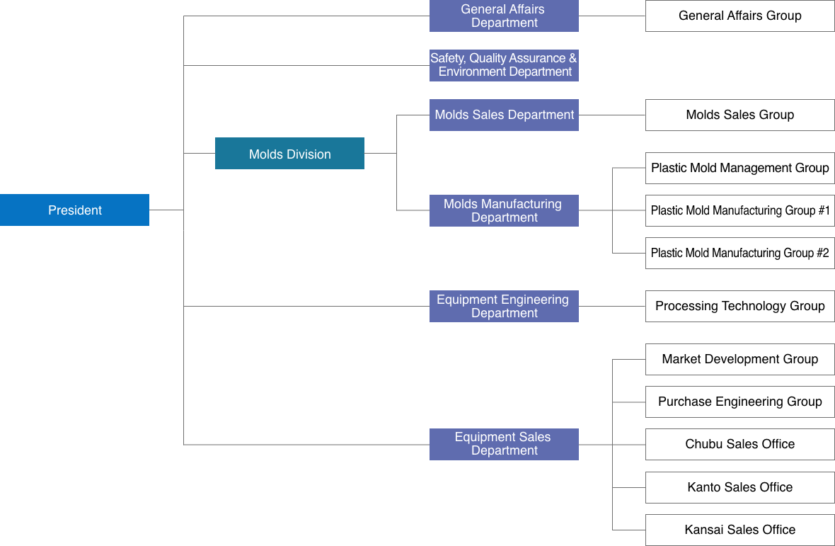 This is the organizational chart of NGK Fine Molds, Inc. The President oversees the Molds Division, General Affairs Department, Safety Quality Assurance and Environment Department. The Molds Division is composed of the Molds Sales Department,  and Molds Manufacturing Department. The Molds Manufacturing Department is composed of the Plastic Mold Management Group, Plastic Mold Manufacturing Group 1 and Group 2. The Equipment Engineering Department is composed of the Processing Technology Group. The Equipment Sales Department is composed of the Market Development Group, Purchase Engineering Group, Chubu Sales Office, Kanto Sales Office and Kansai Sales Office. The General Affairs Department is composed of the General Affairs Group.