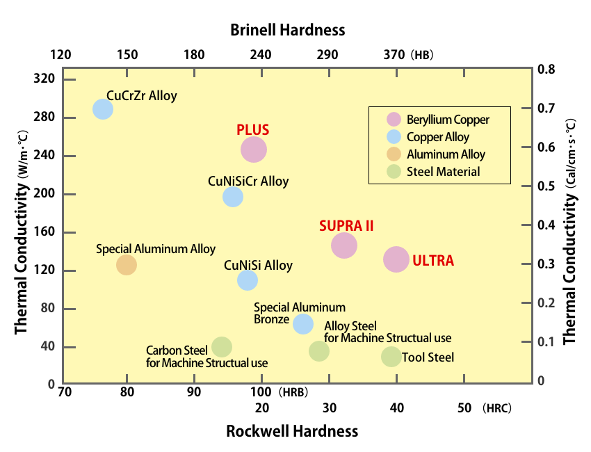 Relationship between Hardness and Thermal Conductivity