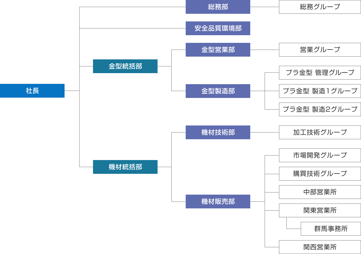 NGKファインモールドの組織図です。社長の下に金型統括部、機材統括部、また総務部、安全環境品証部があります。金型統括部の下には金型営業部、金型製造部があります。金型営業部の下には営業グループがあり、金型製造部の下には管理グループ、技術グループ、製造グループがあります。機材統括部の下には機材技術部、機材販売部があり、機材技術部の下には加工技術グループ、機材販売部の下には、市場開発グループ、購買技術グループ、中部営業所、関東営業所（群馬事務所）、関西営業所があります。総務部の下には、総務グループがあります。