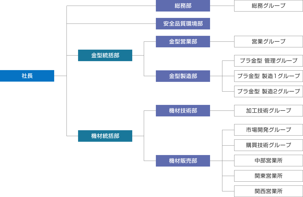 NGKファインモールドの組織図です。社長の下に金型統括部、機材統括部、また総務部、安全環境品証部があります。金型統括部の下には金型営業部、金型製造部があります。金型営業部の下には営業グループがあり、金型製造部の下には管理グループ、技術グループ、製造グループがあります。機材統括部の下には機材技術部、機材販売部があり、機材技術部の下には加工技術グループ、機材販売部の下には、市場開発グループ、購買技術グループ、中部営業所、関東営業所、関西営業所があります。総務部の下には、総務グループがあります。