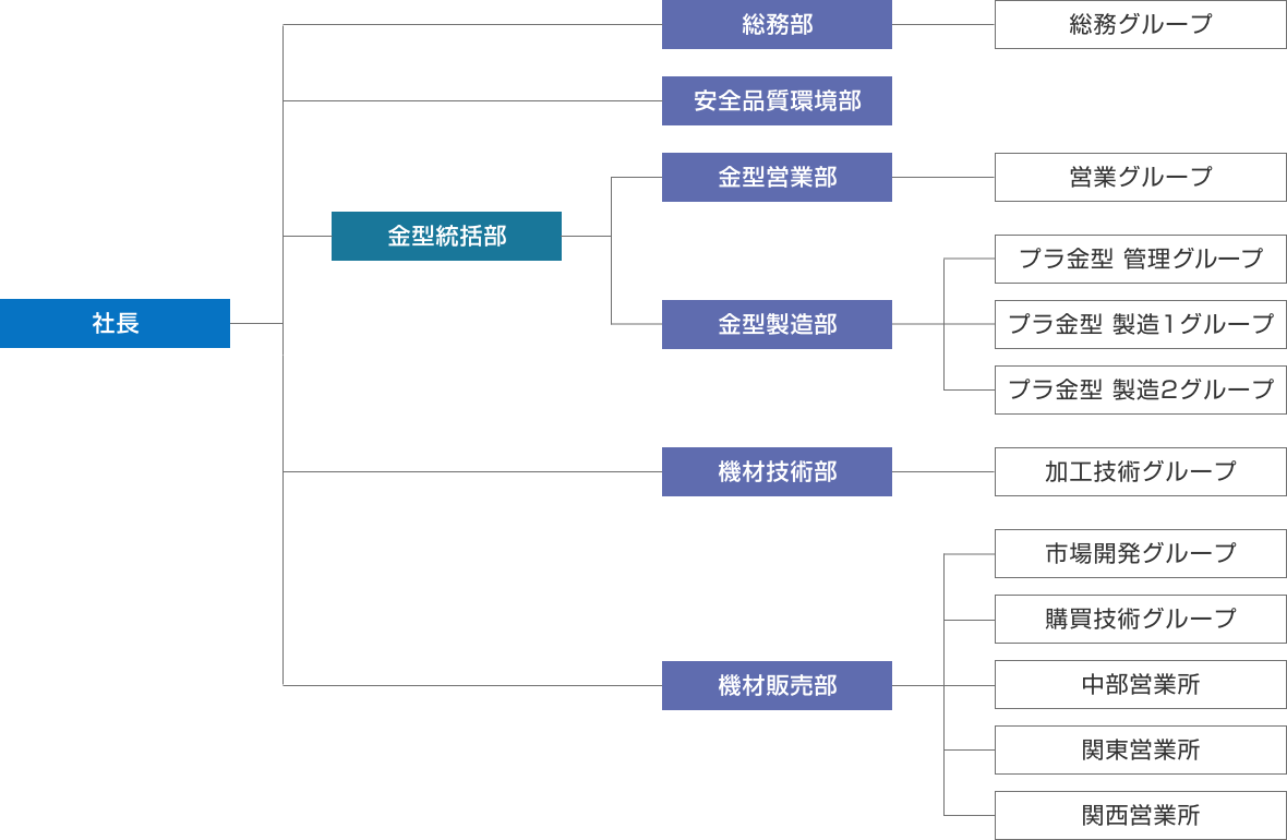 NGKファインモールドの組織図です。社長の下に金型統括部、機材技術部、機材販売部、また総務部、安全環境品証部があります。金型統括部の下には金型営業部、金型製造部があります。金型営業部の下には営業グループがあり、金型製造部の下には管理グループ、技術グループ、製造グループがあります。機材技術部の下には加工技術グループ、機材販売部の下には、市場開発グループ、購買技術グループ、中部営業所、関東営業所、関西営業所があります。総務部の下には、総務グループがあります。