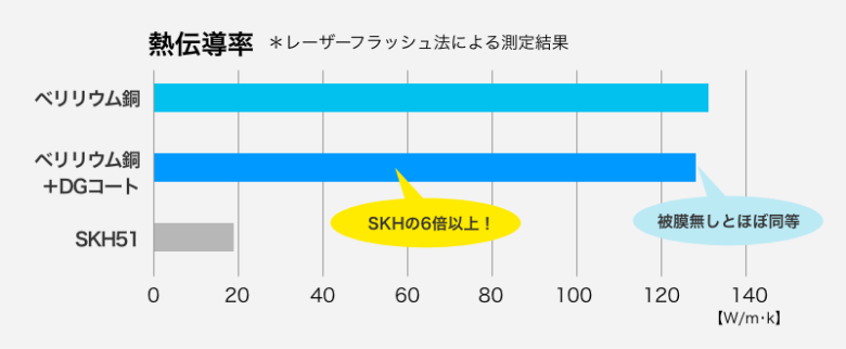 熱伝導率の比較(ベリリウム銅、ベリリウム銅+DGコート、SKH51)